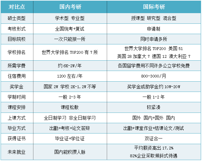 国内考研VS国际考研.png 国内考研VS国际考研.png